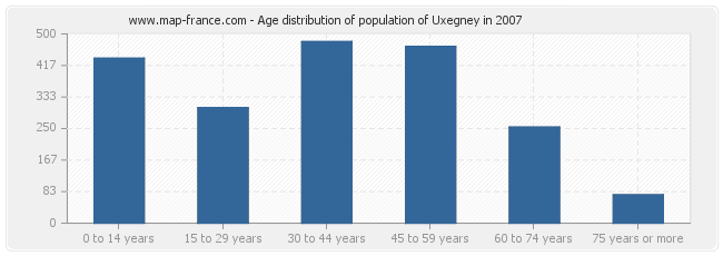 Age distribution of population of Uxegney in 2007