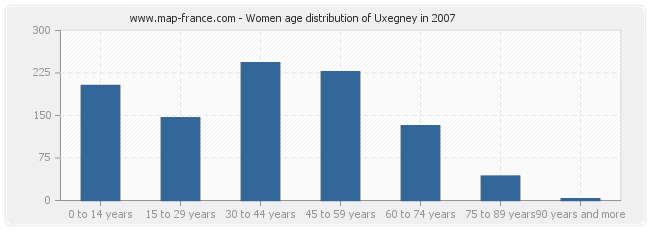 Women age distribution of Uxegney in 2007