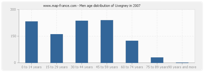 Men age distribution of Uxegney in 2007