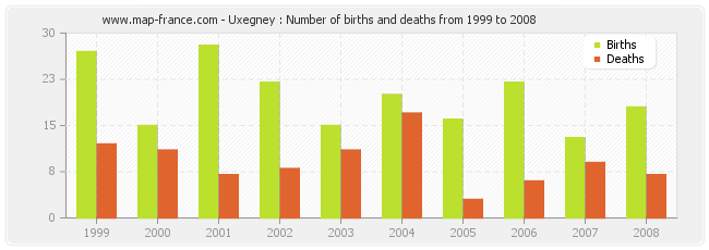 Uxegney : Number of births and deaths from 1999 to 2008