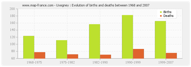 Uxegney : Evolution of births and deaths between 1968 and 2007