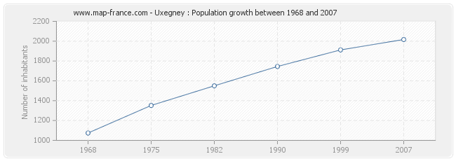 Population Uxegney