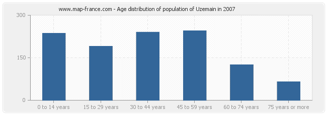 Age distribution of population of Uzemain in 2007