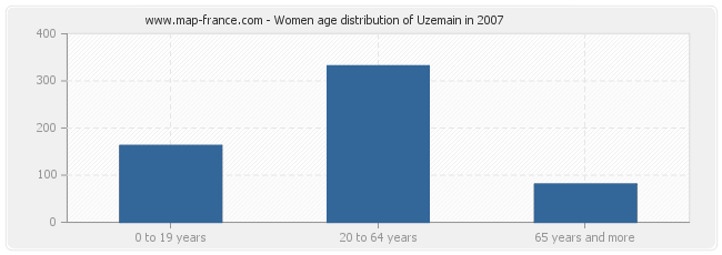Women age distribution of Uzemain in 2007