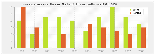 Uzemain : Number of births and deaths from 1999 to 2008