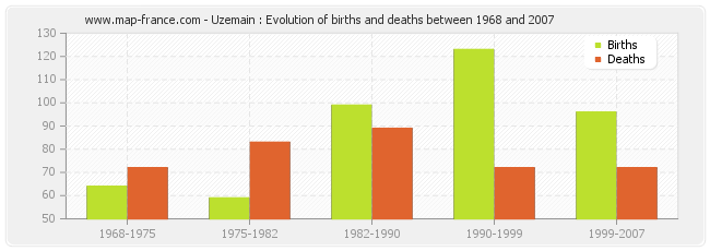 Uzemain : Evolution of births and deaths between 1968 and 2007