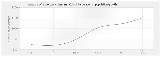 Uzemain : Cubic interpolation of population growth
