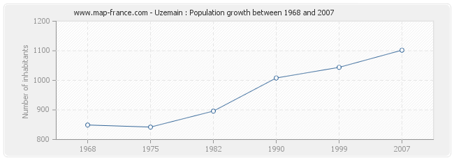 Population Uzemain