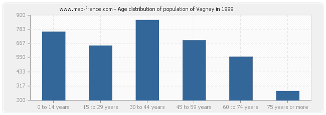 Age distribution of population of Vagney in 1999