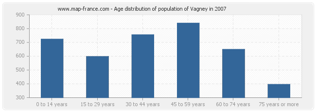 Age distribution of population of Vagney in 2007