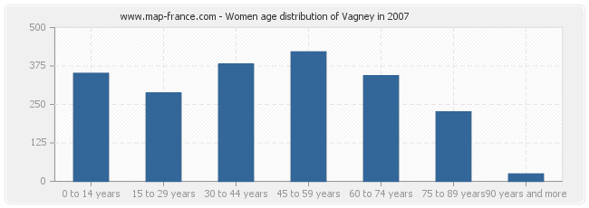 Women age distribution of Vagney in 2007