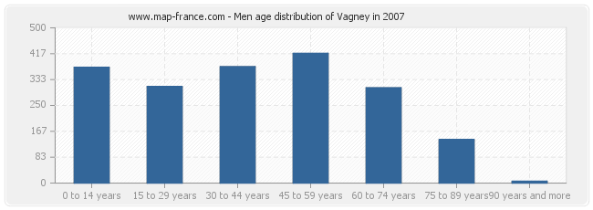 Men age distribution of Vagney in 2007