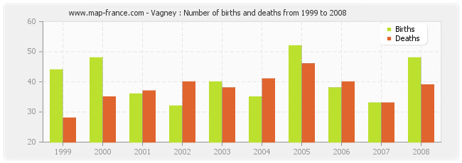 Vagney : Number of births and deaths from 1999 to 2008