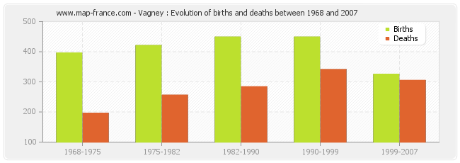Vagney : Evolution of births and deaths between 1968 and 2007
