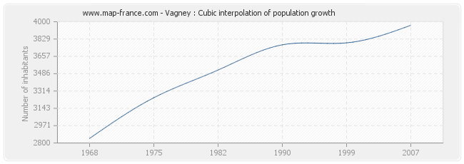 Vagney : Cubic interpolation of population growth