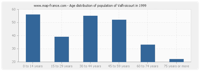 Age distribution of population of Valfroicourt in 1999