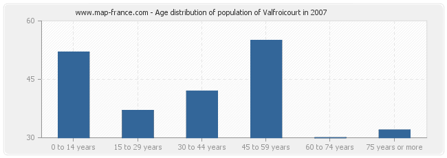Age distribution of population of Valfroicourt in 2007
