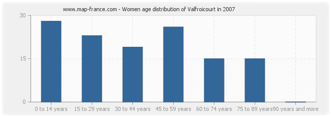 Women age distribution of Valfroicourt in 2007