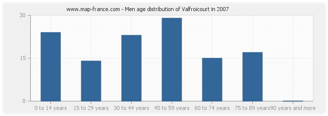 Men age distribution of Valfroicourt in 2007