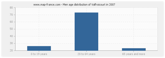 Men age distribution of Valfroicourt in 2007