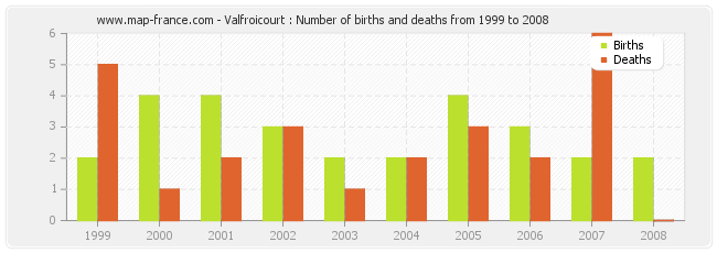 Valfroicourt : Number of births and deaths from 1999 to 2008