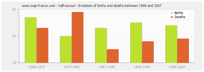 Valfroicourt : Evolution of births and deaths between 1968 and 2007