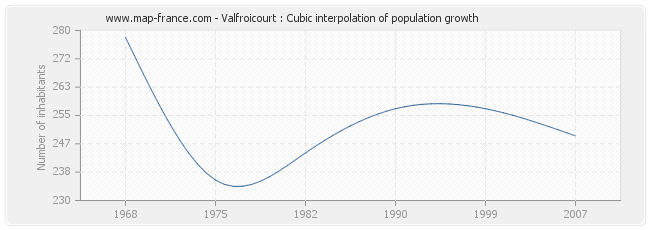 Valfroicourt : Cubic interpolation of population growth