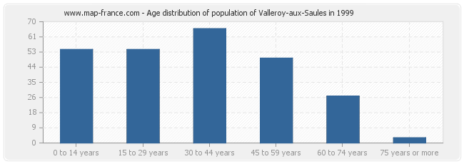 Age distribution of population of Valleroy-aux-Saules in 1999