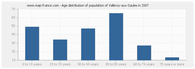 Age distribution of population of Valleroy-aux-Saules in 2007