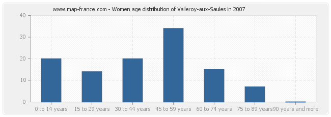 Women age distribution of Valleroy-aux-Saules in 2007