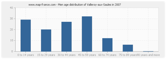 Men age distribution of Valleroy-aux-Saules in 2007