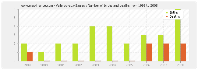 Valleroy-aux-Saules : Number of births and deaths from 1999 to 2008