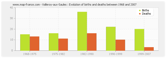 Valleroy-aux-Saules : Evolution of births and deaths between 1968 and 2007