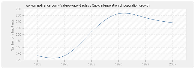 Valleroy-aux-Saules : Cubic interpolation of population growth