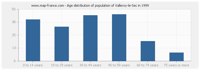 Age distribution of population of Valleroy-le-Sec in 1999