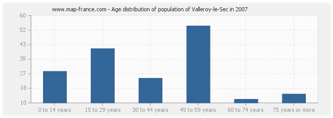 Age distribution of population of Valleroy-le-Sec in 2007