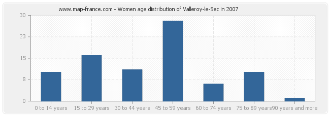 Women age distribution of Valleroy-le-Sec in 2007