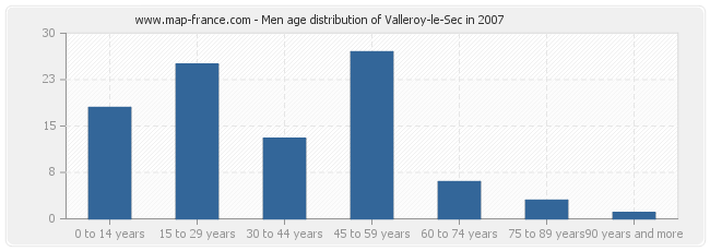 Men age distribution of Valleroy-le-Sec in 2007