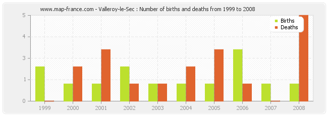 Valleroy-le-Sec : Number of births and deaths from 1999 to 2008