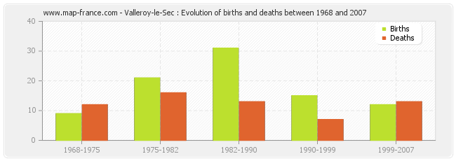 Valleroy-le-Sec : Evolution of births and deaths between 1968 and 2007
