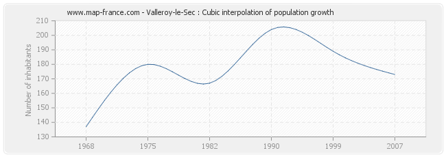 Valleroy-le-Sec : Cubic interpolation of population growth