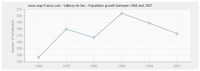 Population Valleroy-le-Sec