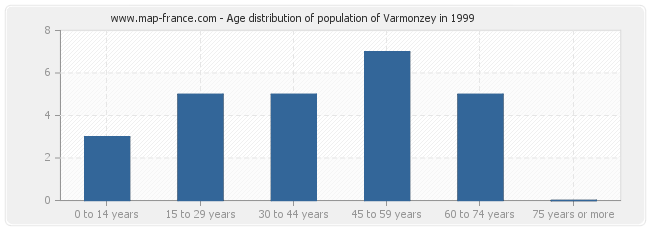 Age distribution of population of Varmonzey in 1999