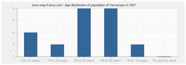 Age distribution of population of Varmonzey in 2007