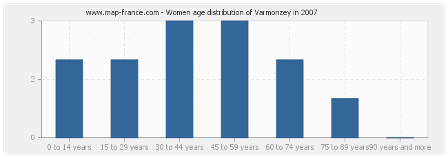 Women age distribution of Varmonzey in 2007