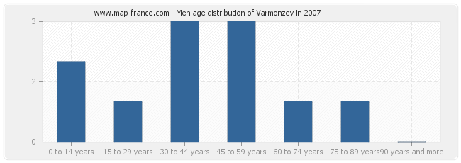 Men age distribution of Varmonzey in 2007