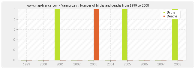 Varmonzey : Number of births and deaths from 1999 to 2008