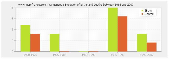 Varmonzey : Evolution of births and deaths between 1968 and 2007