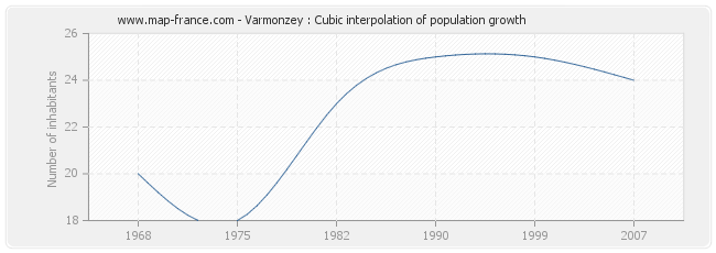 Varmonzey : Cubic interpolation of population growth