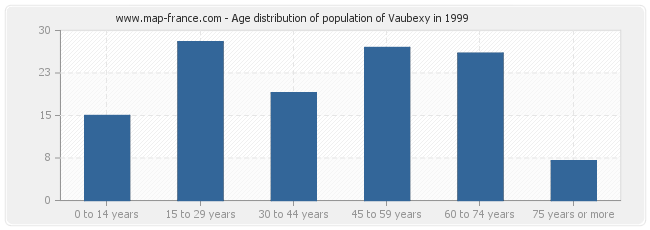 Age distribution of population of Vaubexy in 1999